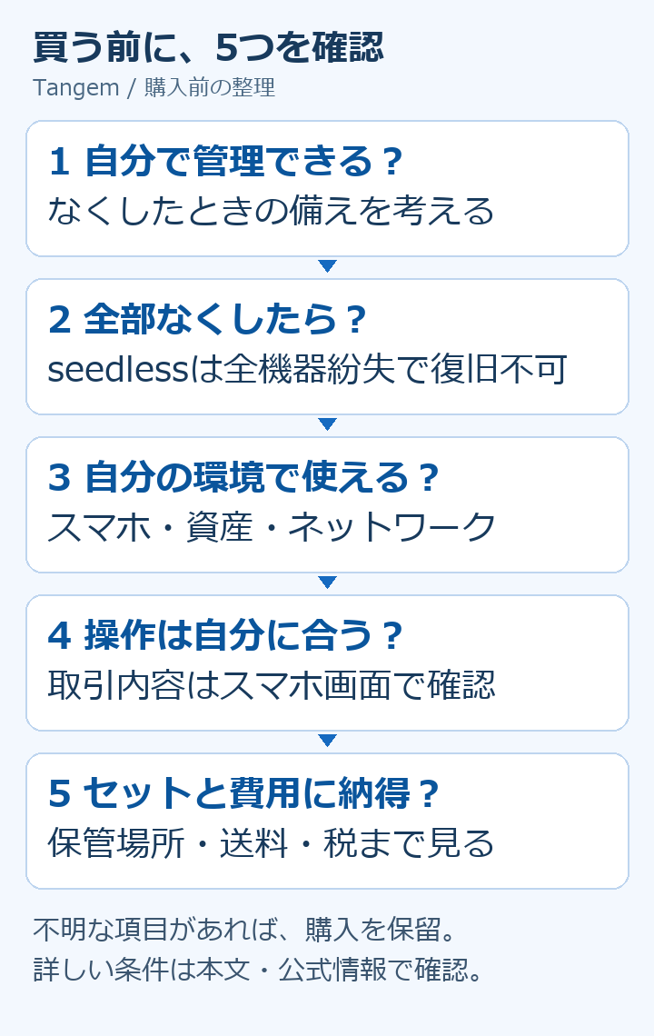 Tangemの購入前に、自分での管理、全機器紛失、スマホと資産への対応、スマホでの確認、セットと費用を確認する5段階の図。