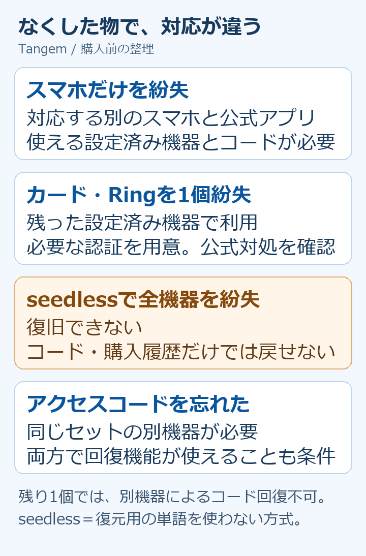 スマホだけの紛失、カードやRing1個の紛失、seedlessで全機器の紛失、コード忘れを分けた図。全機器紛失は復旧不可。コード回復には同一セットの別機器と両方の回復機能が必要。