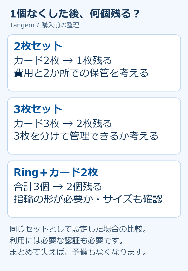 同一セットを設定して1個紛失した場合、カード2枚セットは1枚、3枚セットは2枚、Ringとカード2枚は合計2個が残る比較図。残った機器の利用には必要な認証が必要。