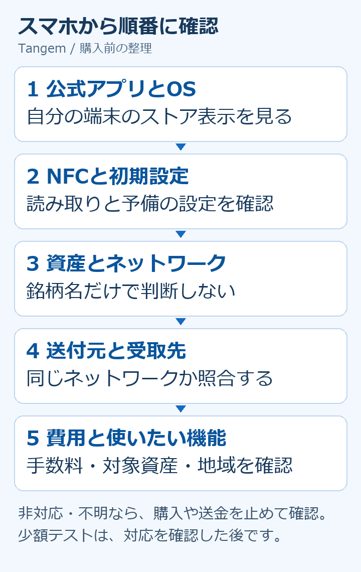 公式アプリとOS、NFCと予備の初期設定、資産とネットワーク、送付元と受取先の一致、手数料と機能の順に確認する図。不明や非対応の場合は購入や送金を止めて確認。