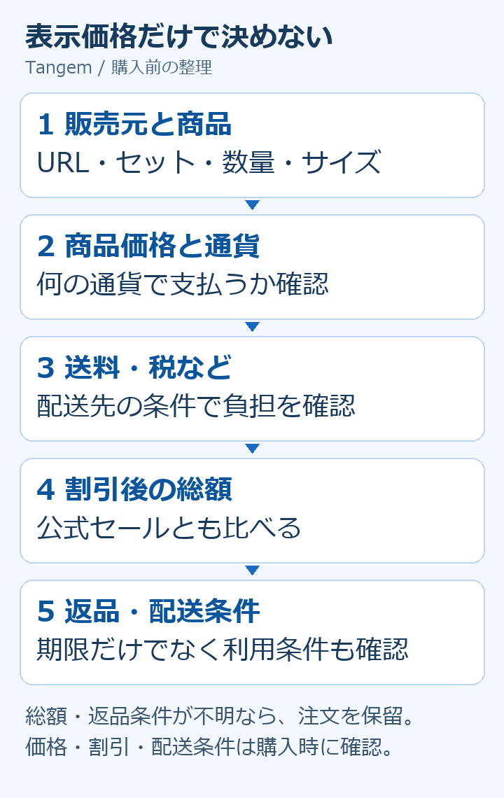 販売元と商品、価格と通貨、送料と税、割引後の総額、返品と配送条件を順番に確認する図。表示価格だけで注文せず、不明な条件は確認してから判断。