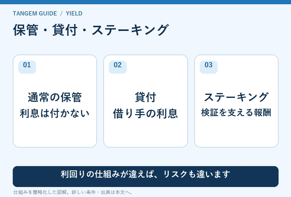 保管・貸付・ステーキング。通常の保管:利息は付かない、貸付:借り手の利息、ステーキング:検証を支える報酬。利回りの仕組みが違えば、リスクも違います