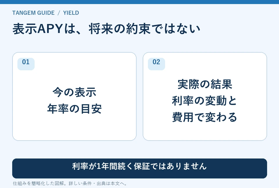 表示APYは、将来の約束ではない。今の表示:年率の目安、実際の結果:利率の変動と:費用で変わる。利率が1年間続く保証ではありません