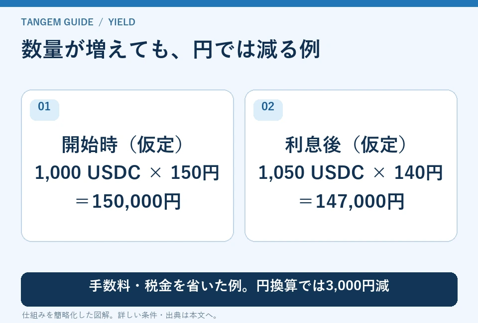 数量が増えても、円では減る例。開始時(仮定):1,000 USDC × 150円:=150,000円、利息後(仮定):1,050 USDC × 140円:=147,000円。手数料・税金を省いた例。円換算では3,000円減
