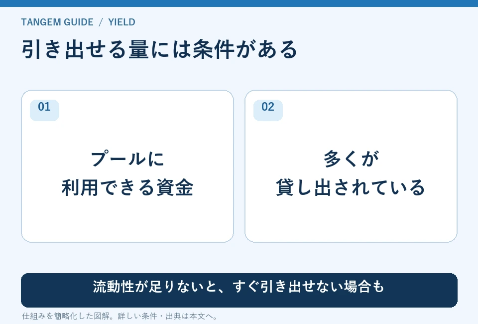 引き出せる量には条件がある。プールに:利用できる資金、多くが:貸し出されている。流動性が足りないと、すぐ引き出せない場合も