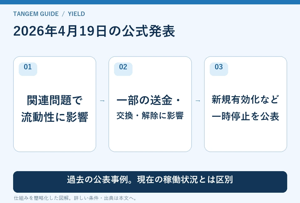 2026年4月19日の公式発表。関連問題で:流動性に影響、一部の送金・:交換・解除に影響、新規有効化など:一時停止を公表。過去の公表事例。現在の稼働状況とは区別