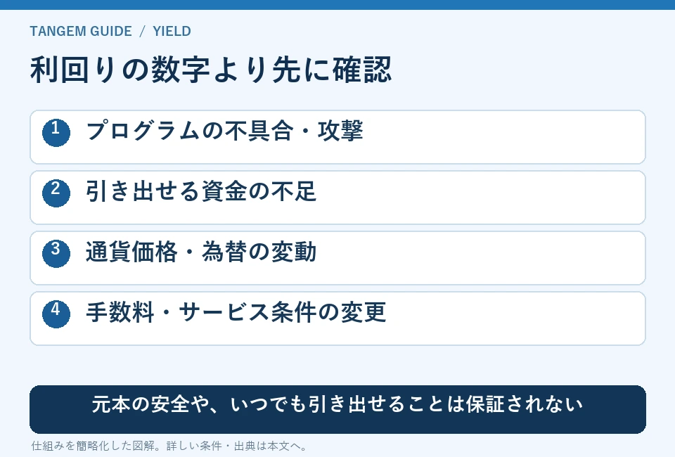 利回りの数字より先に確認。プログラムの不具合・攻撃、引き出せる資金の不足、通貨価格・為替の変動、手数料・サービス条件の変更。元本の安全や、いつでも引き出せることは保証されない
