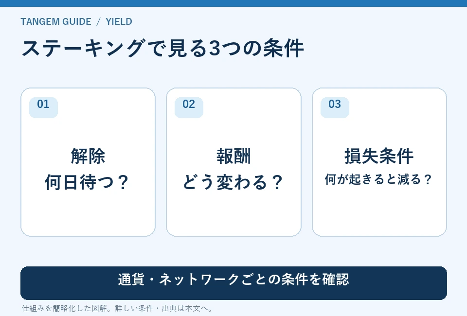 ステーキングで見る3つの条件。解除:何日待つ?、報酬:どう変わる?、損失条件:何が起きると減る?。通貨・ネットワークごとの条件を確認