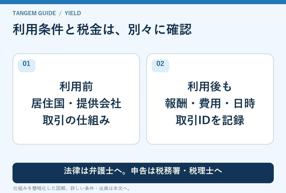 利用条件と税金は、別々に確認。利用前:居住国・提供会社:取引の仕組み、利用後も:報酬・費用・日時:取引IDを記録。法律は弁護士へ。申告は税務署・税理士へ